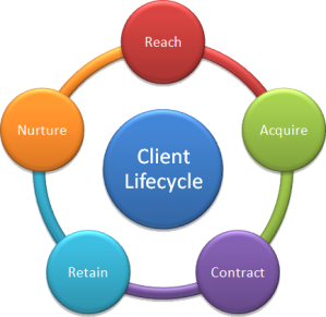 Contract Guardian Client Lifecycle